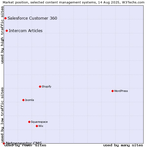 Market position of Intercom Articles vs. Salesforce Customer 360 vs. Netgenerator CMS
