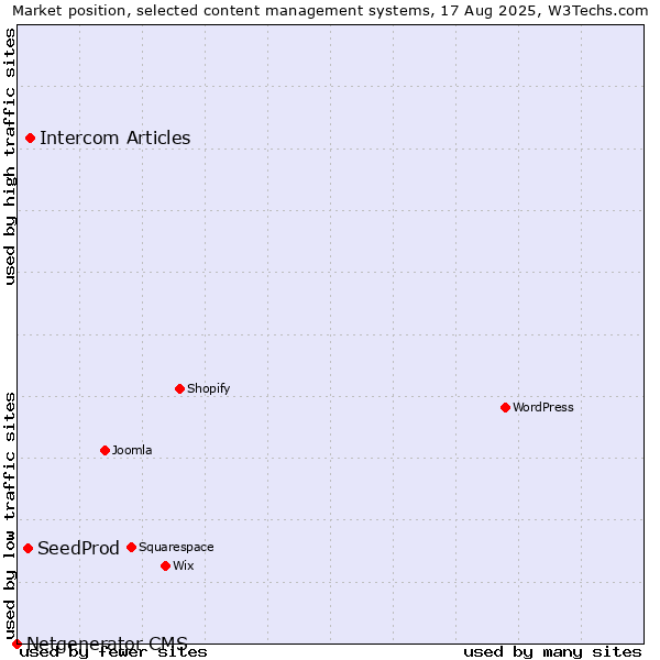 Market position of Intercom Articles vs. SeedProd vs. Netgenerator CMS