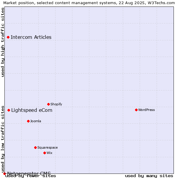 Market position of Lightspeed eCom vs. Intercom Articles vs. Netgenerator CMS