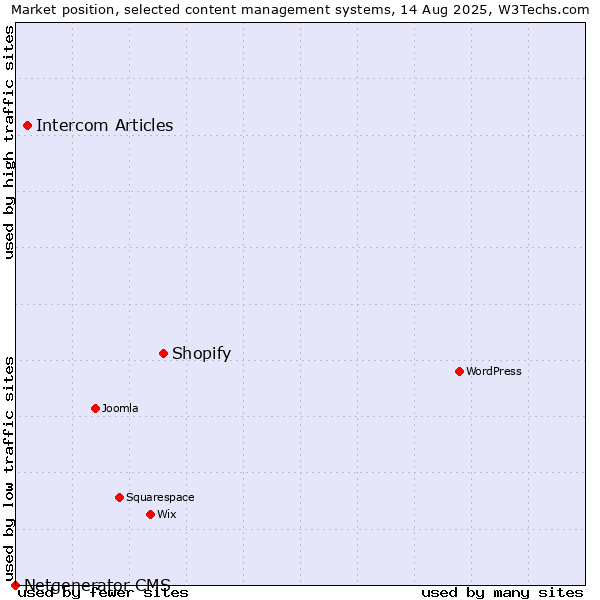 Market position of Shopify vs. Intercom Articles vs. Netgenerator CMS