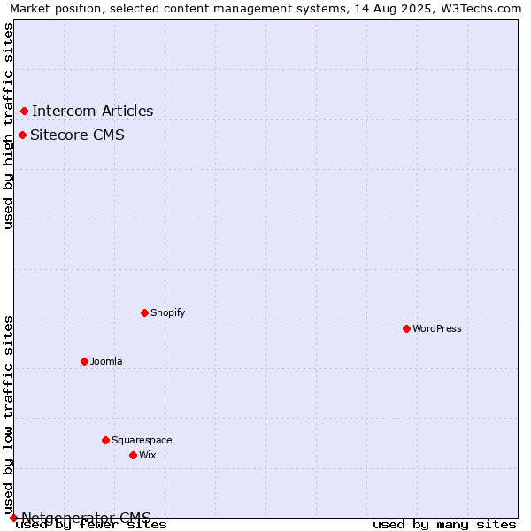 Market position of Intercom Articles vs. Sitecore CMS vs. Netgenerator CMS
