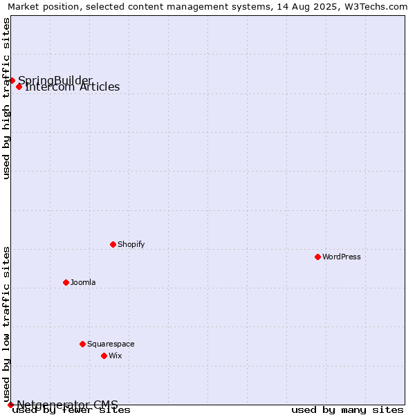 Market position of Intercom Articles vs. SpringBuilder vs. Netgenerator CMS