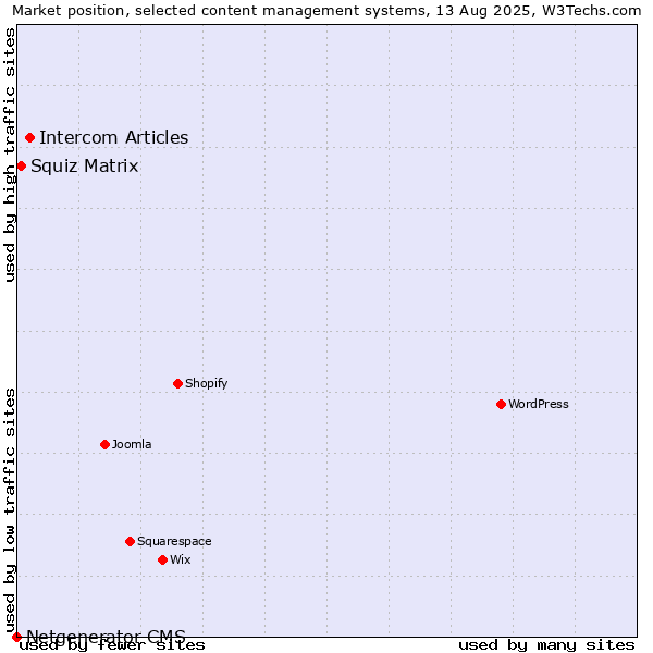 Market position of Intercom Articles vs. Squiz Matrix vs. Netgenerator CMS