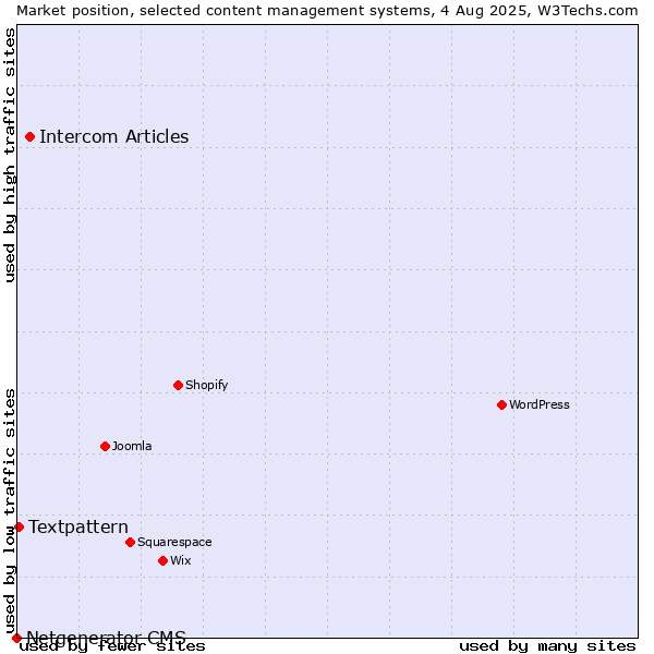 Market position of Intercom Articles vs. Textpattern vs. Netgenerator CMS