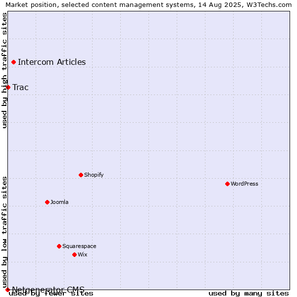 Market position of Intercom Articles vs. Trac vs. Netgenerator CMS