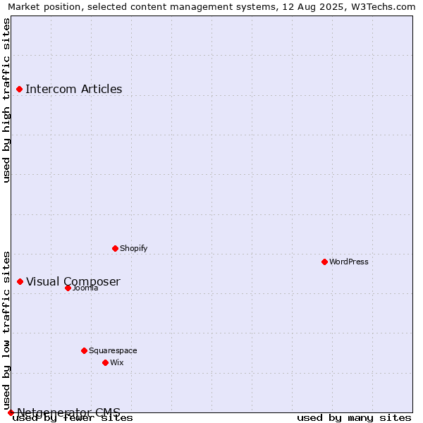 Market position of Visual Composer vs. Intercom Articles vs. Netgenerator CMS