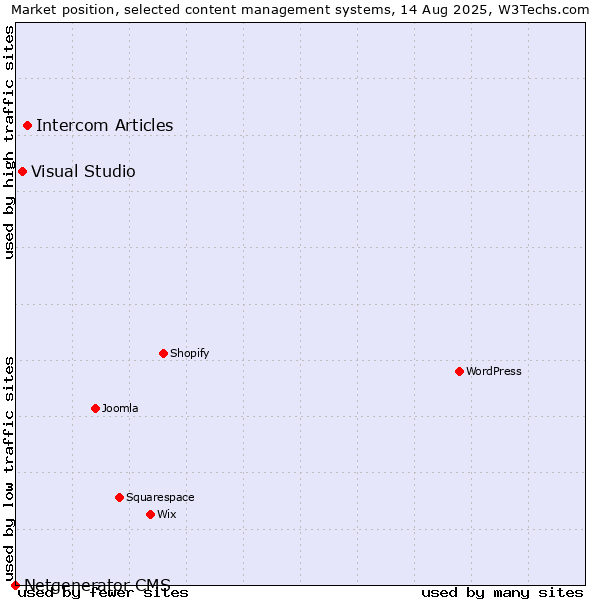 Market position of Intercom Articles vs. Visual Studio vs. Netgenerator CMS