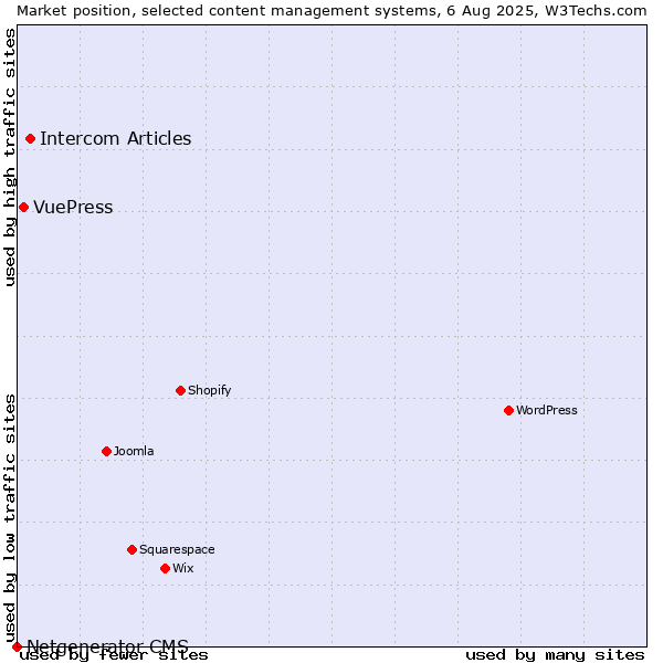 Market position of Intercom Articles vs. VuePress vs. Netgenerator CMS