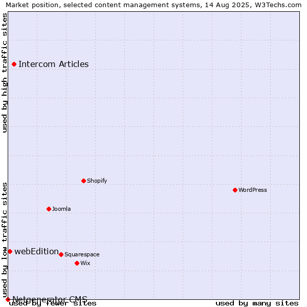 Market position of Intercom Articles vs. webEdition vs. Netgenerator CMS
