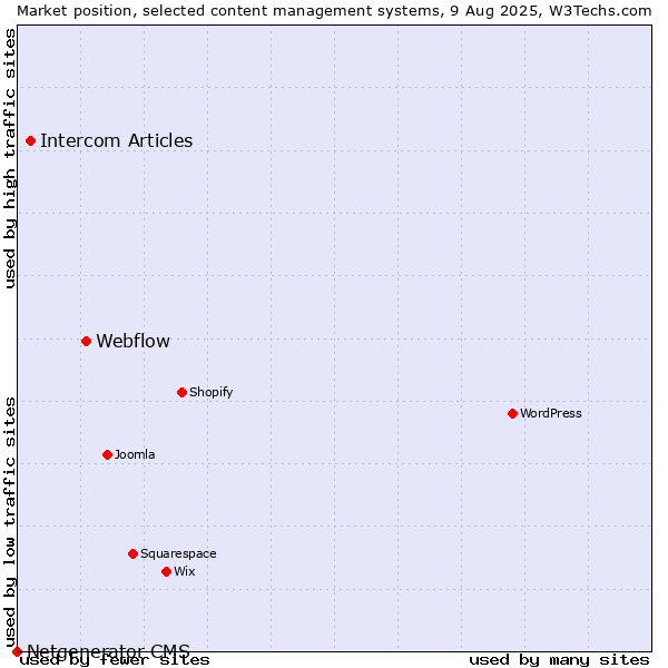 Market position of Webflow vs. Intercom Articles vs. Netgenerator CMS
