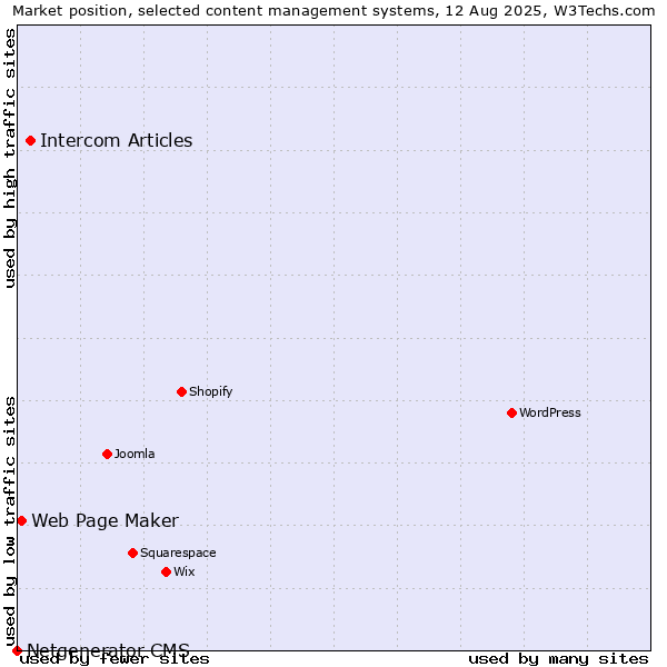 Market position of Intercom Articles vs. Web Page Maker vs. Netgenerator CMS