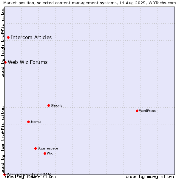Market position of Intercom Articles vs. Web Wiz Forums vs. Netgenerator CMS