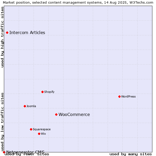 Market position of WooCommerce vs. Intercom Articles vs. Netgenerator CMS