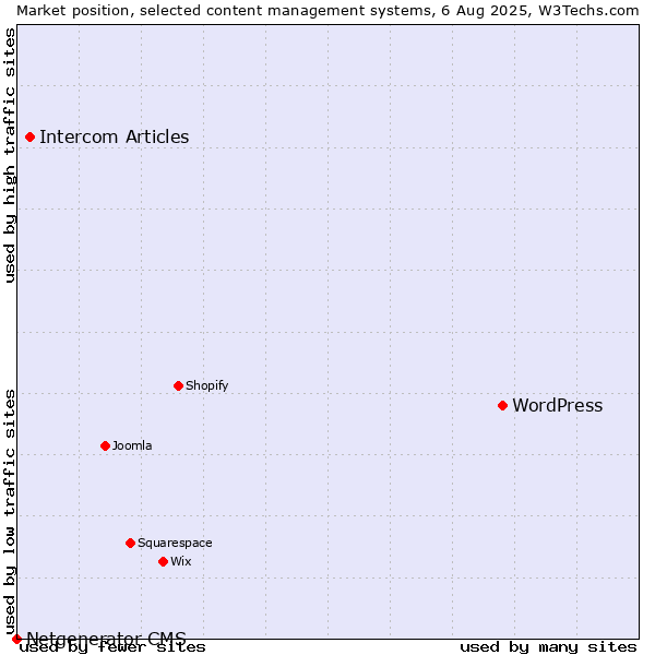 Market position of WordPress vs. Intercom Articles vs. Netgenerator CMS