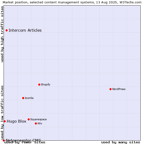 Market position of Intercom Articles vs. Hugo Blox vs. Netgenerator CMS