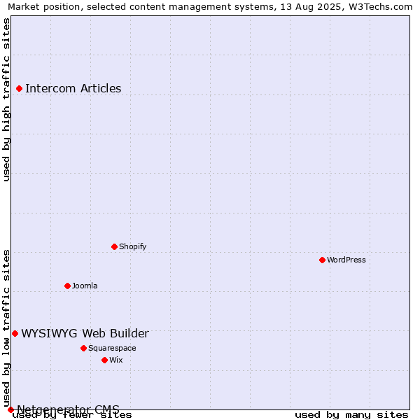 Market position of Intercom Articles vs. WYSIWYG Web Builder vs. Netgenerator CMS
