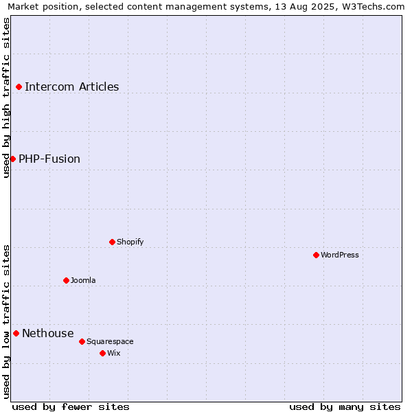 Market position of Intercom Articles vs. Nethouse vs. PHP-Fusion