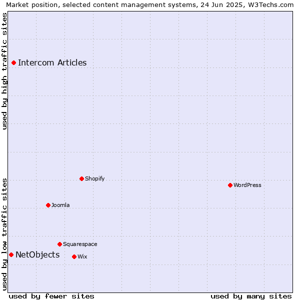 Market position of Intercom Articles vs. NetObjects