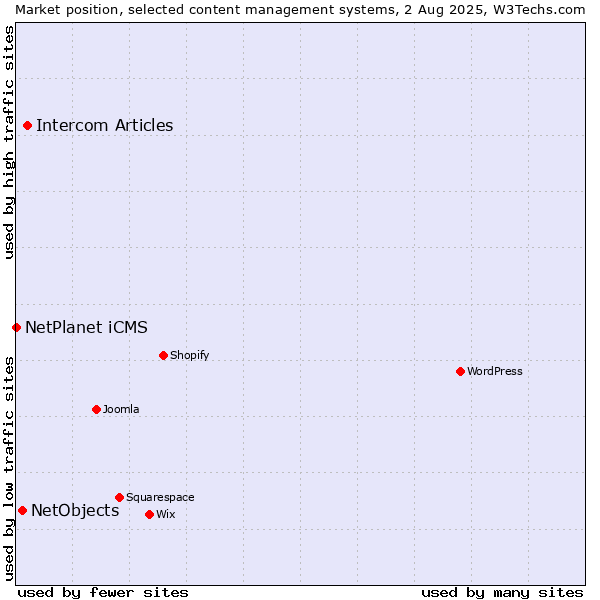 Market position of Intercom Articles vs. NetObjects vs. NetPlanet iCMS