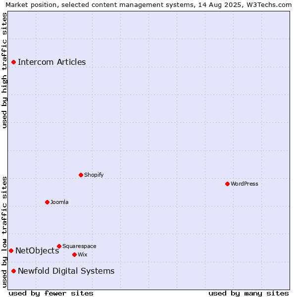 Market position of Newfold Digital Systems vs. Intercom Articles vs. NetObjects