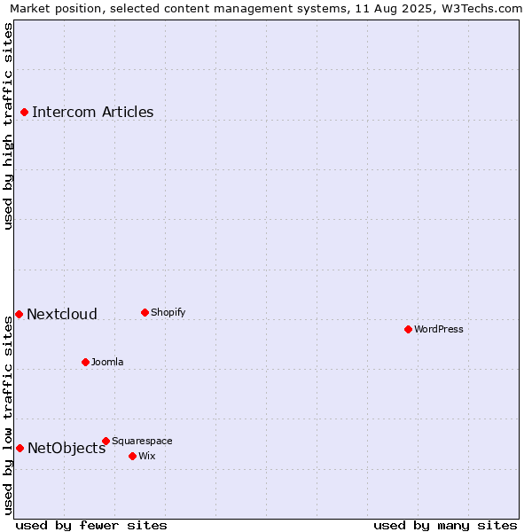 Market position of Intercom Articles vs. NetObjects vs. Nextcloud