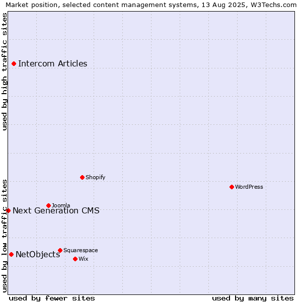 Market position of Intercom Articles vs. NetObjects vs. Next Generation CMS