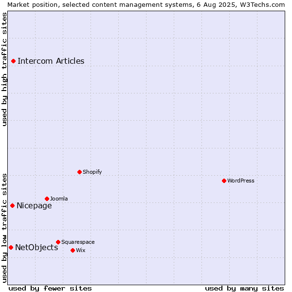 Market position of Intercom Articles vs. Nicepage vs. NetObjects