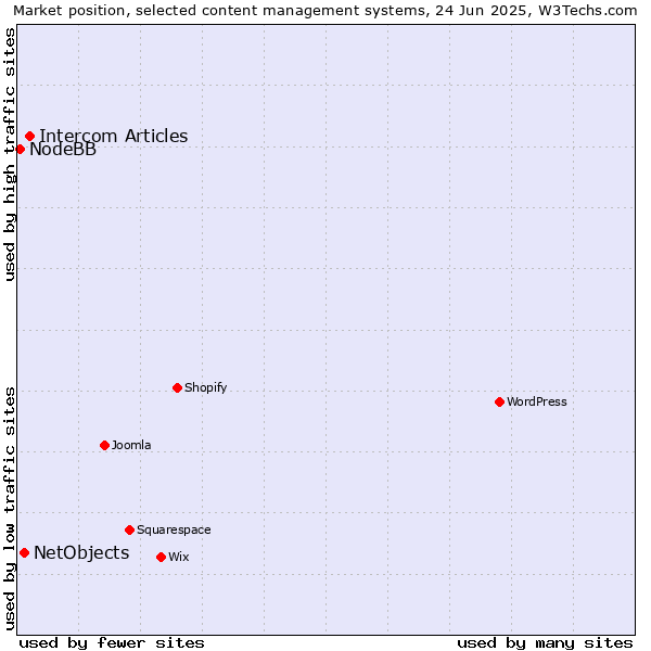 Market position of Intercom Articles vs. NetObjects vs. NodeBB