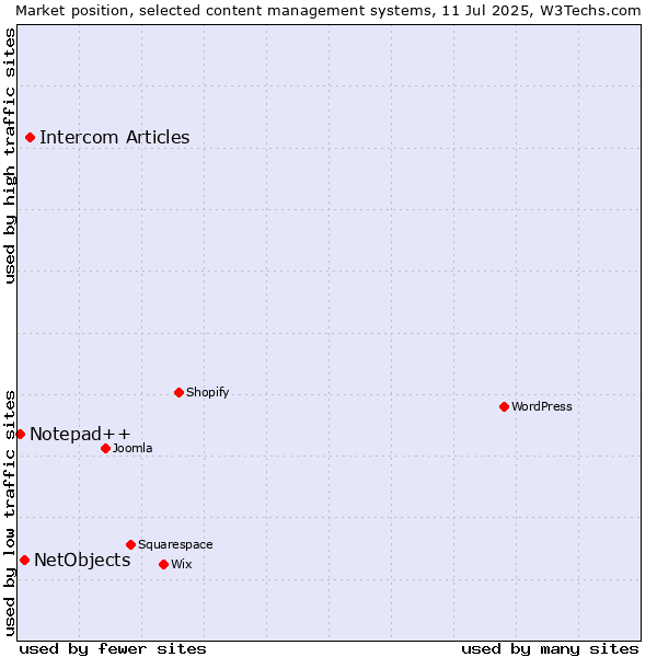 Market position of Intercom Articles vs. NetObjects vs. Notepad++