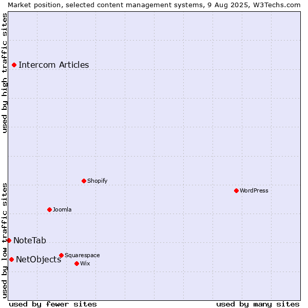 Market position of Intercom Articles vs. NetObjects vs. NoteTab