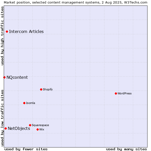 Market position of Intercom Articles vs. NetObjects vs. NQcontent