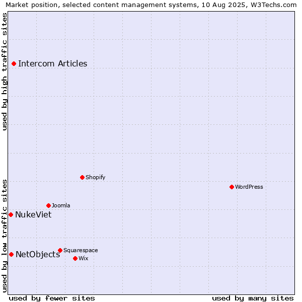 Market position of Intercom Articles vs. NetObjects vs. NukeViet