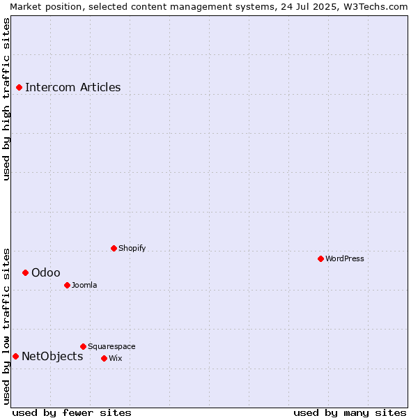 Market position of Odoo vs. Intercom Articles vs. NetObjects