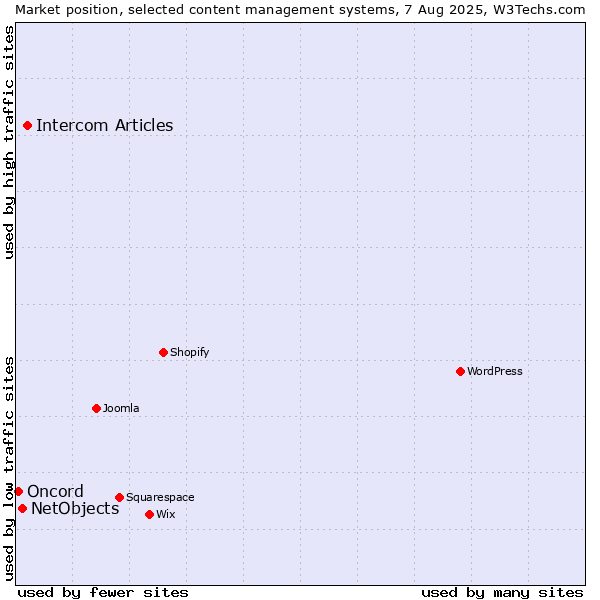 Market position of Intercom Articles vs. NetObjects vs. Oncord