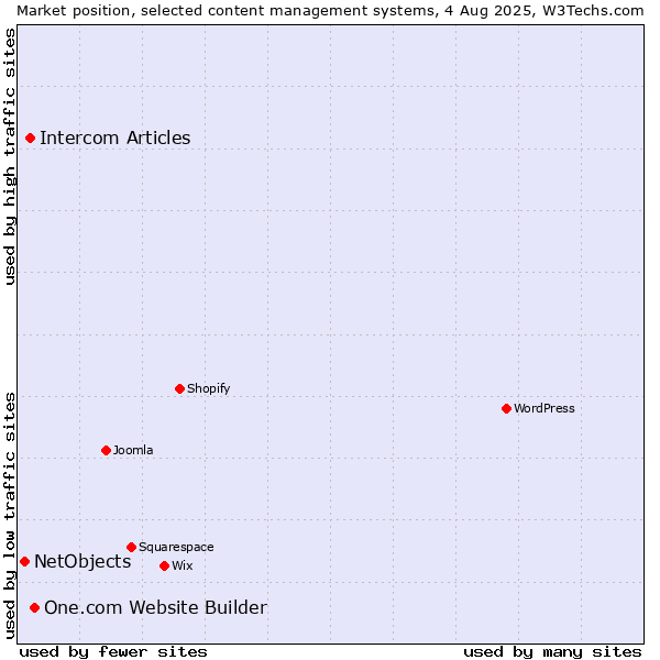 Market position of One.com Website Builder vs. Intercom Articles vs. NetObjects