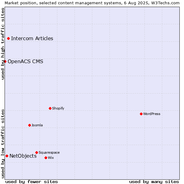 Market position of Intercom Articles vs. NetObjects vs. OpenACS CMS