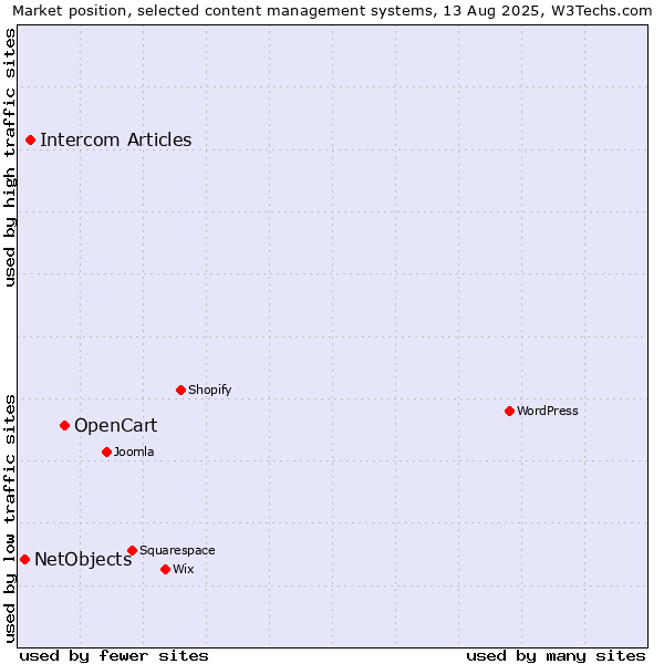 Market position of OpenCart vs. Intercom Articles vs. NetObjects