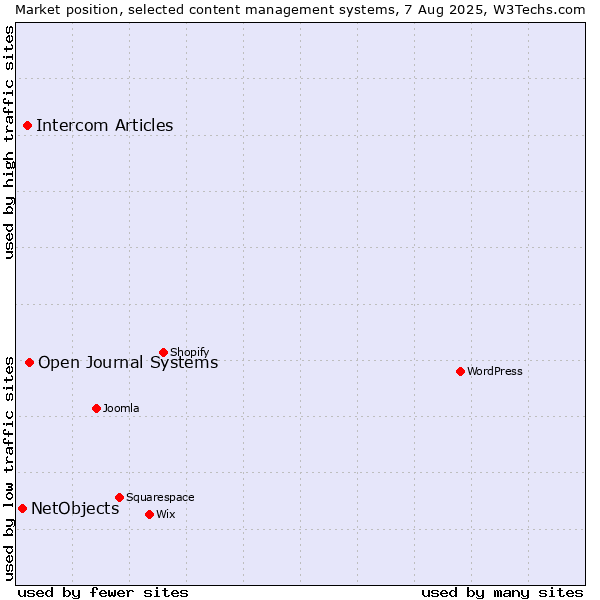Market position of Open Journal Systems vs. Intercom Articles vs. NetObjects