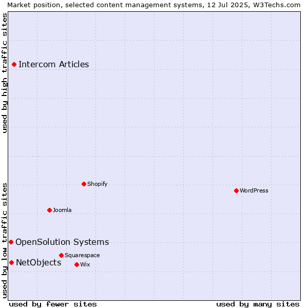 Market position of Intercom Articles vs. NetObjects vs. OpenSolution Systems