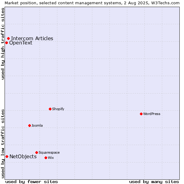 Market position of Intercom Articles vs. NetObjects vs. OpenText