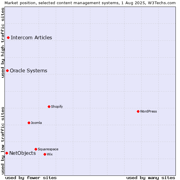 Market position of Intercom Articles vs. Oracle Systems vs. NetObjects