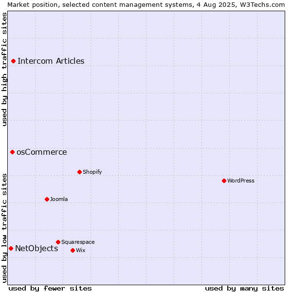 Market position of Intercom Articles vs. osCommerce vs. NetObjects