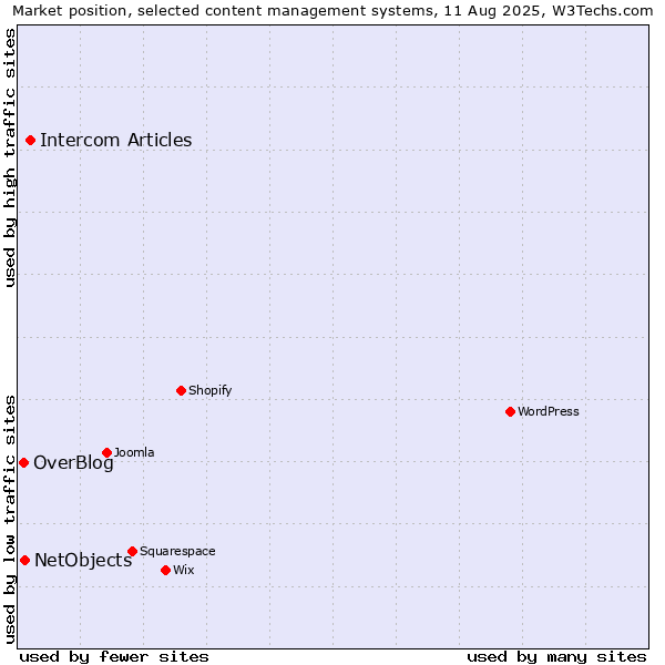 Market position of Intercom Articles vs. NetObjects vs. OverBlog