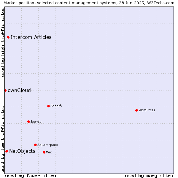 Market position of Intercom Articles vs. NetObjects vs. ownCloud