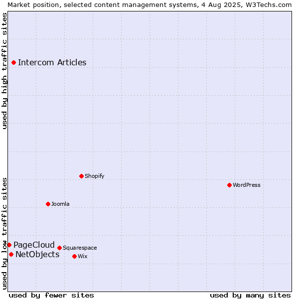 Market position of Intercom Articles vs. NetObjects vs. PageCloud