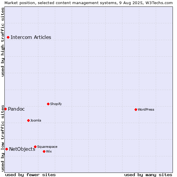 Market position of Intercom Articles vs. NetObjects vs. Pandoc
