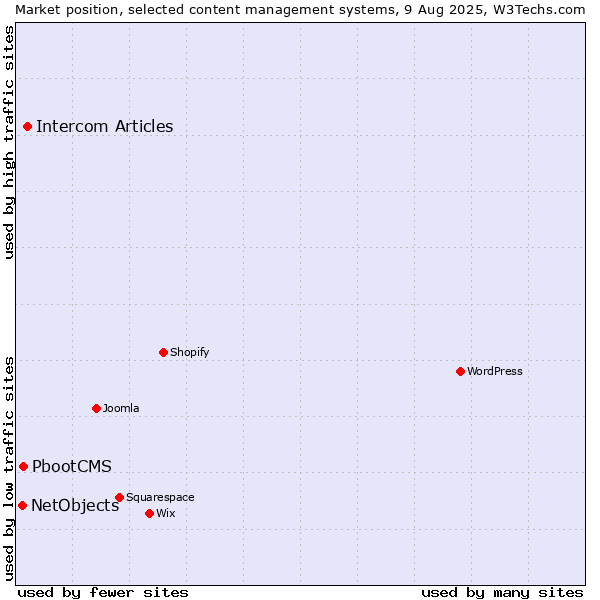 Market position of Intercom Articles vs. PbootCMS vs. NetObjects