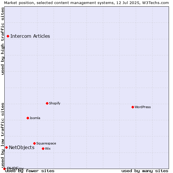 Market position of Intercom Articles vs. NetObjects vs. PHPFox