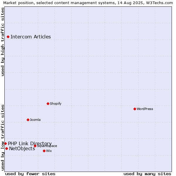 Market position of Intercom Articles vs. NetObjects vs. PHP Link Directory