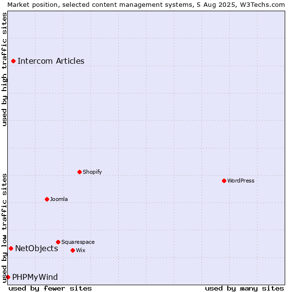 Market position of Intercom Articles vs. NetObjects vs. PHPMyWind